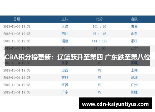 CBA积分榜更新：辽篮跃升至第四 广东跌至第八位